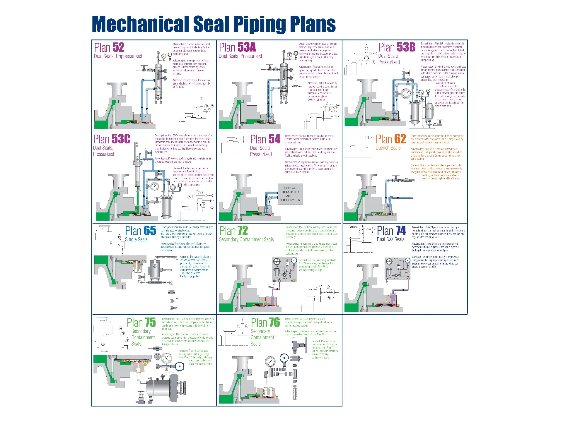 Mechanical Seal Piping Plans