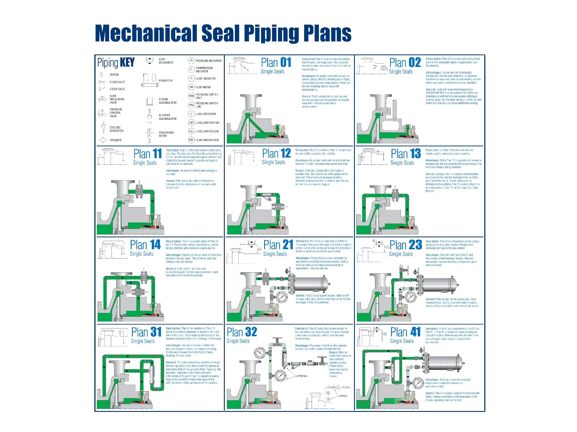 Mechanical Seal Piping Plans