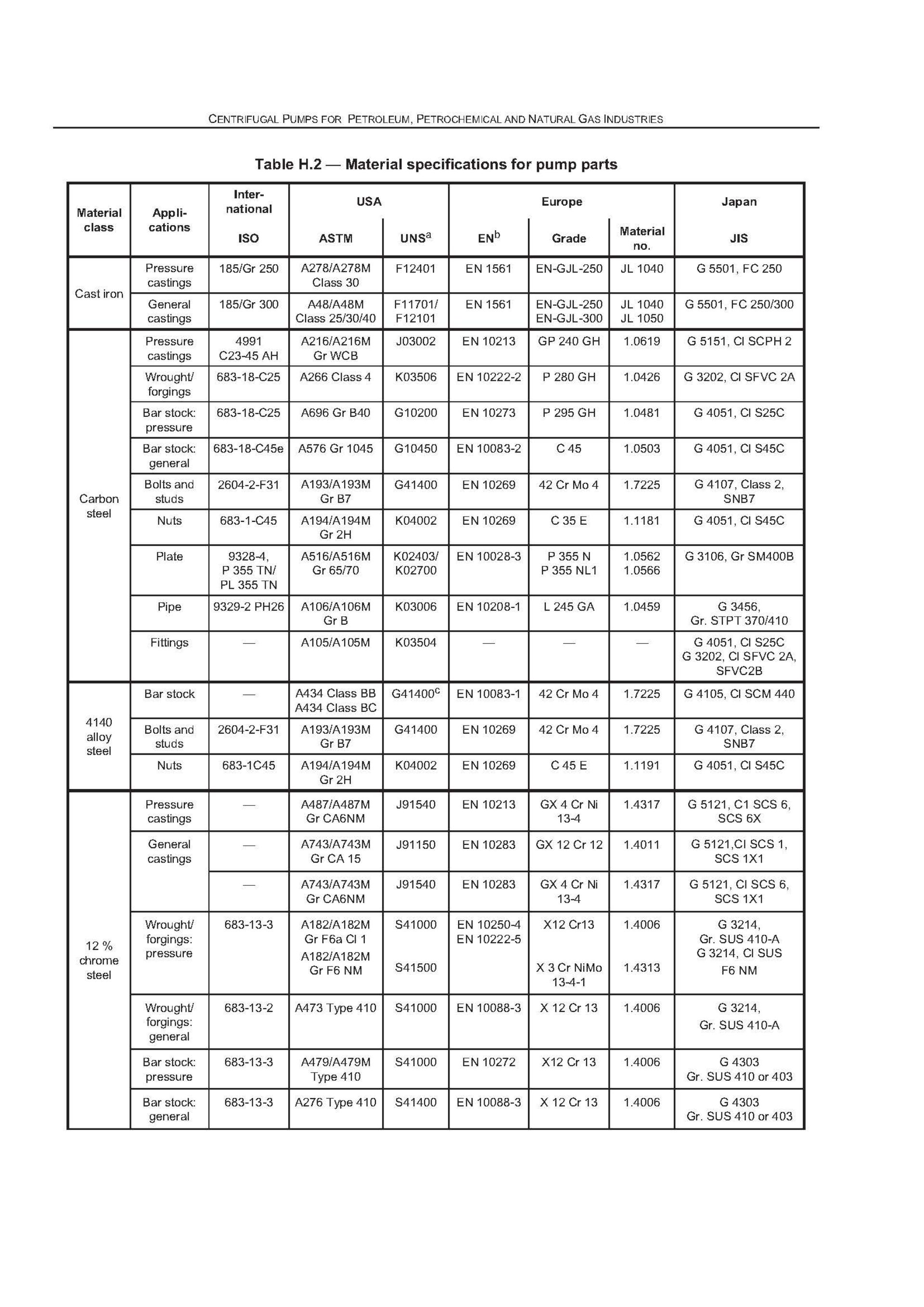 API 610 11th Material Specifications For Pump Parts