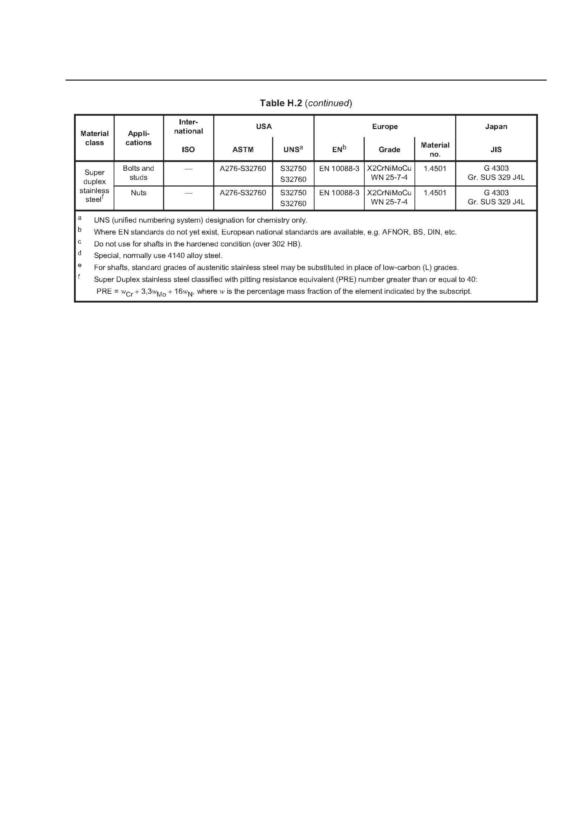 API 610 11th Material Specifications For Pump Parts