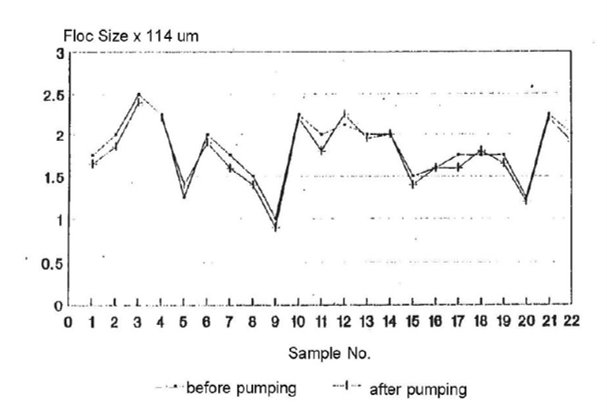 Changes before and after conveying activated sludge by HRS/HRSB pumps