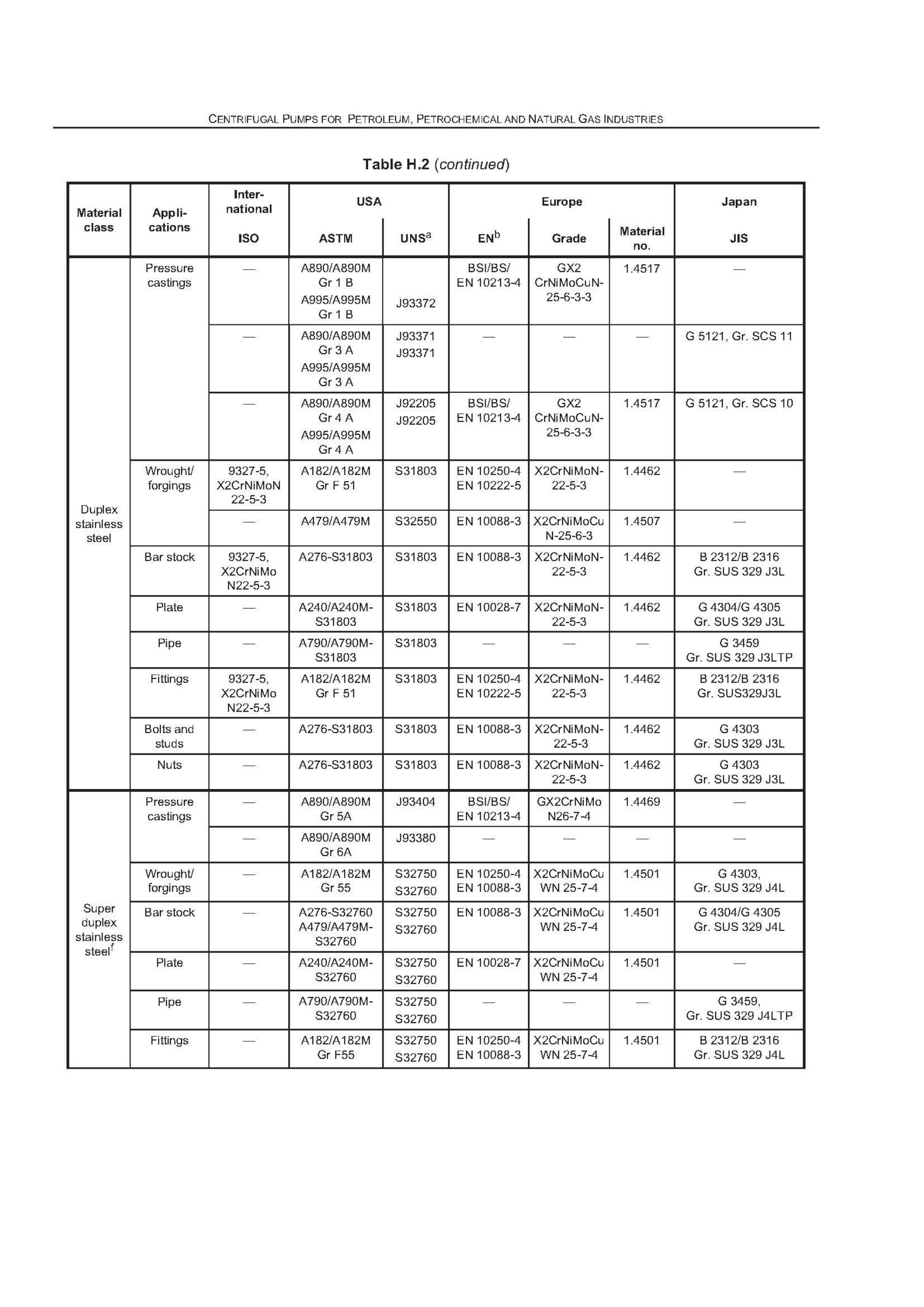 API 610 11th Material Specifications For Pump Parts