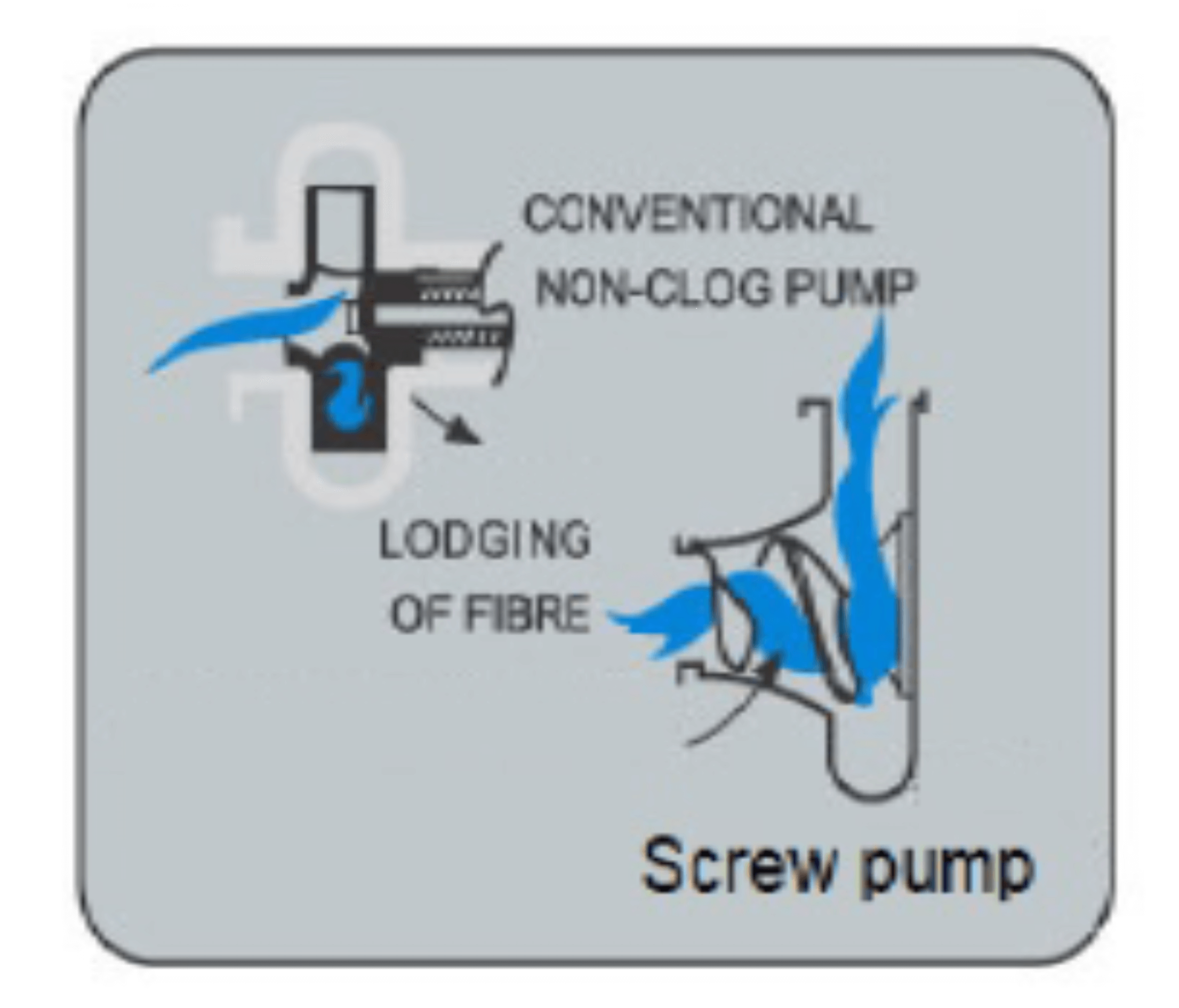 The blocked pump added three additional costs