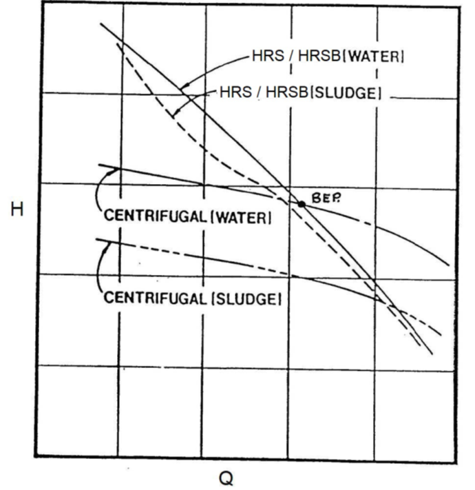 Comparison of efficiency in transporting sewage and sludge