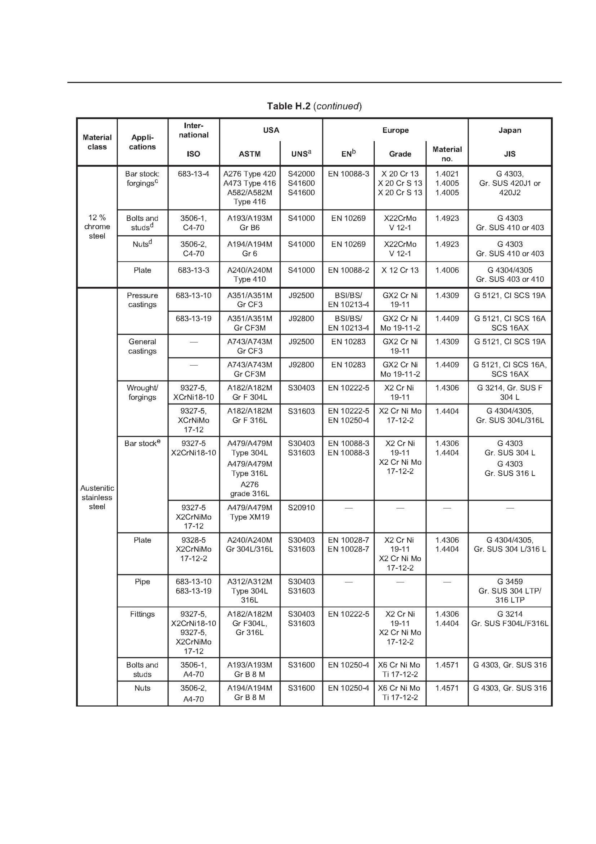 API 610 11th Material Specifications For Pump Parts