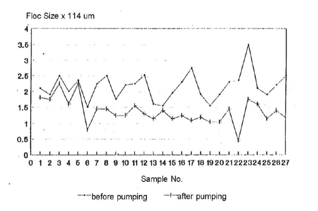 Changes before and after transportation of activated sludge by ordinary sewage pumps