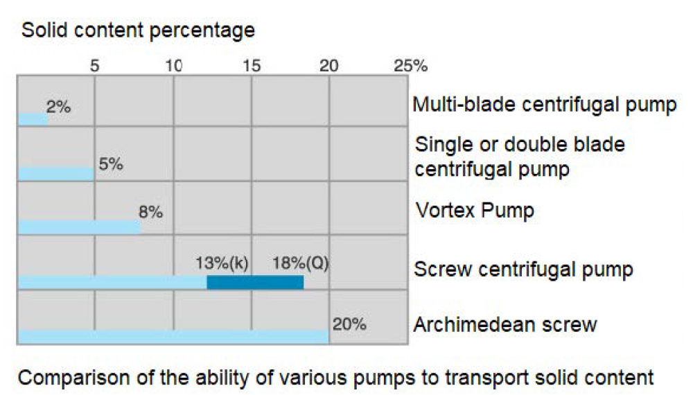 High solid content conveying